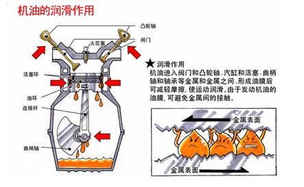 潤(rùn)滑油能解決機(jī)械摩擦與磨損的難題嗎