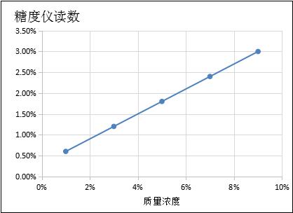 舒快切77合成切削液使用濃度和糖度儀讀書曲線